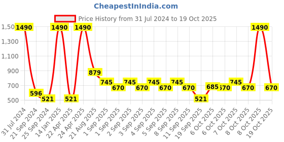 myntra.com Mango Kids Girls Turtle Neck Sustainable Pullover mango kids Price History Graph from 31 Jul 2024 to 19 Oct 2025