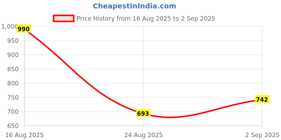 myntra.com Mango Kids Girls Typography Embroidered Pure Cotton T-shirt mango kids Price History Graph from 16 Aug 2025 to 2 Sep 2025