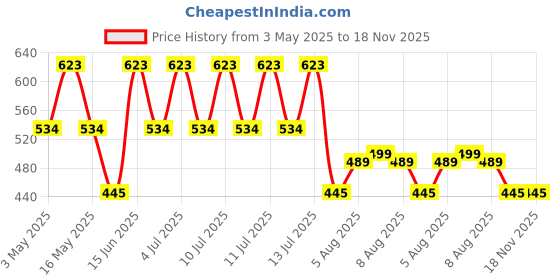myntra.com Mango Kids Girls Typography Printed Drop-Shoulder Sleeves Pure Cotton Crop T-shirt mango kids Price History Graph from 3 May 2025 to 18 Nov 2025