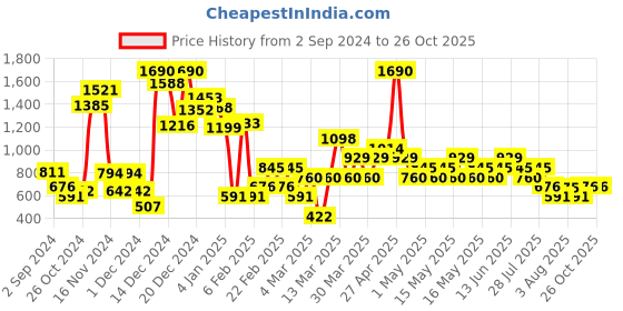 myntra.com Mango Kids Girls Typography Printed Pure Cotton T-shirt mango kids Price History Graph from 2 Sep 2024 to 26 Oct 2025