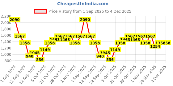 myntra.com Mango Kids Girls Typography Printed Sweatshirt mango kids Price History Graph from 1 Sep 2025 to 4 Dec 2025