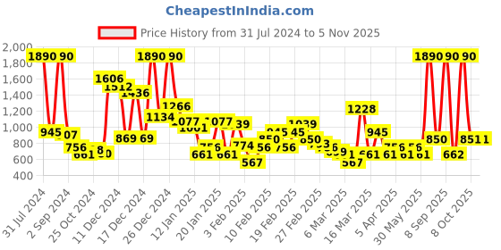 myntra.com Mango Kids Girls Vertically Striped Mid-Rise Pure Cotton Regular Fit Shorts mango kids Price History Graph from 31 Jul 2024 to 3 Nov 2025