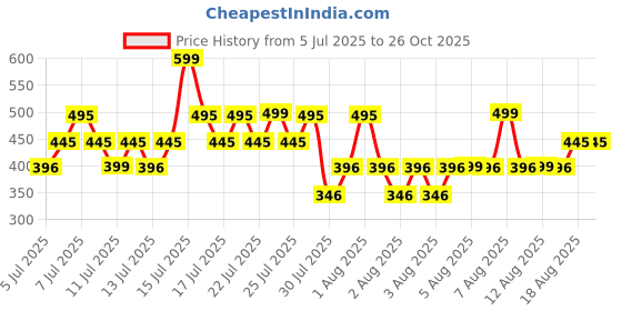 myntra.com Mango Kids Girls White & Navy Blue Pure Cotton Striped Sustainable T-shirt mango kids Price History Graph from 5 Jul 2025 to 26 Oct 2025