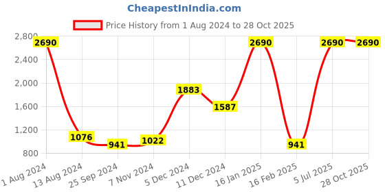 myntra.com Mango Kids Girls White Solid Sustainable Puffer Jacket mango kids Price History Graph from 1 Aug 2024 to 28 Oct 2025