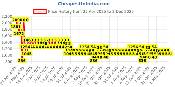 myntra.com Mango Kids GirlsTwill Pure Cotton Denim Skirt With Frayed Hem mango kids Price History Graph from 23 Apr 2025 to 2 Dec 2025
