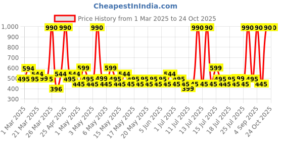 myntra.com Mango Kids Infant Boys Turtle Neck Pure Cotton T-shirt mango kids Price History Graph from 1 Mar 2025 to 24 Oct 2025