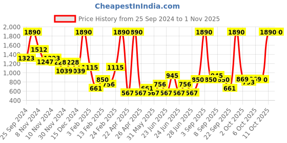 myntra.com Mango Kids Infant Girl Cotton Bodysuit mango kids Price History Graph from 25 Sep 2024 to 1 Nov 2025