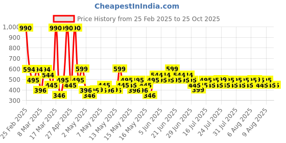 myntra.com Mango Kids Infant Girls Turtle Neck Ribbed T-shirt mango kids Price History Graph from 25 Feb 2025 to 25 Oct 2025