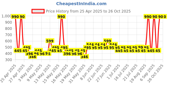 myntra.com Mango Kids Infant Printed Pure Cotton T-Shirt mango kids Price History Graph from 25 Apr 2025 to 25 Oct 2025