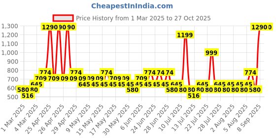 myntra.com Mango Kids Infant Ruffled Romper mango kids Price History Graph from 1 Mar 2025 to 27 Oct 2025