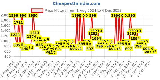 myntra.com Mango Kids Kids Striped One Shoulder Ruffles Top mango kids Price History Graph from 1 Aug 2024 to 4 Dec 2025