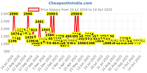 myntra.com Mango Kids Printed Trousers with Bows mango kids Price History Graph from 24 Jul 2024 to 13 Oct 2025
