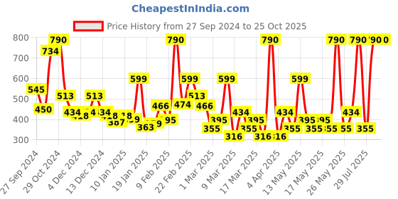myntra.com Mango Kids Pure Cotton Boys Graphic Printed T-shirt mango kids Price History Graph from 27 Sep 2024 to 25 Oct 2025