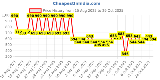 myntra.com Mango Kids Ribbed Ankle Length Leggings mango kids Price History Graph from 15 Aug 2025 to 28 Oct 2025