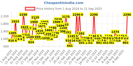 myntra.com Mango Kids Ruffles Sleeveless Top mango kids Price History Graph from 1 Aug 2024 to 21 Sep 2025