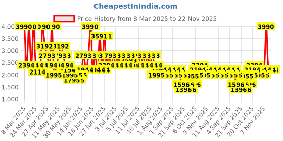 myntra.com Mango Kids Schiffli Flutter Sleeve A-Line Dress mango kids Price History Graph from 8 Mar 2025 to 21 Nov 2025