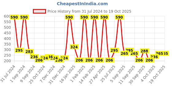 myntra.com Mango Kids Set Of 2 Half Hoop & Stud Earrings mango kids Price History Graph from 31 Jul 2024 to 18 Oct 2025