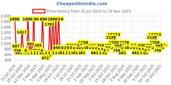 myntra.com Mango Kids Solid Sustainable Elastic High-Rise Jeggings mango kids Price History Graph from 31 Jul 2024 to 18 Nov 2025