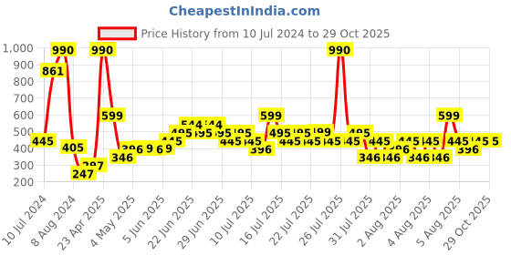 myntra.com Mango Kids Teen Girls Blue Solid T-shirt mango kids Price History Graph from 10 Jul 2024 to 29 Oct 2025
