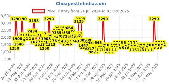 myntra.com Mango Kids Textured Straight Trousers mango kids Price History Graph from 24 Jul 2024 to 31 Oct 2025