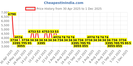 myntra.com MANGO Kimono Sleeves Boat Neck High-Low Hem A-Line Maxi Dress mango Price History Graph from 30 Apr 2025 to 1 Dec 2025