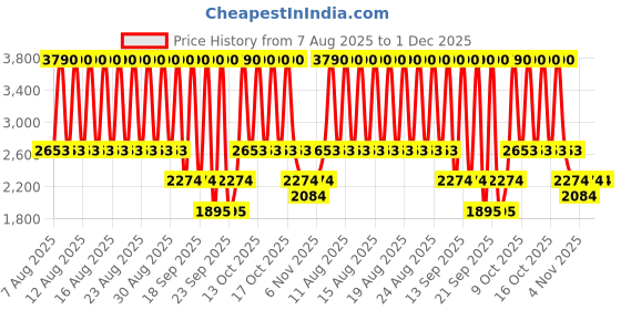myntra.com MANGO Knitted A-Line Mini Dress mango Price History Graph from 7 Aug 2025 to 1 Dec 2025