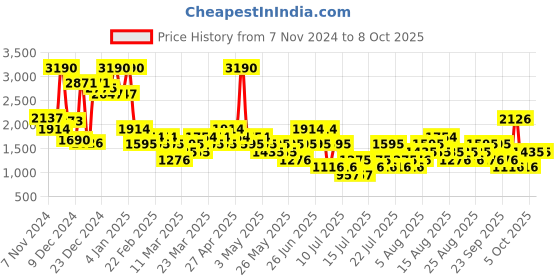 myntra.com MANGO Knitted Asymmetric hem Pullover mango Price History Graph from 7 Nov 2024 to 7 Oct 2025