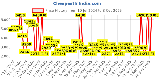 myntra.com MANGO Knitted Basic Jumpsuit with Belt mango Price History Graph from 10 Jul 2024 to 8 Oct 2025