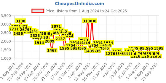 myntra.com MANGO Knitted Bodycon Dress mango Price History Graph from 1 Aug 2024 to 24 Oct 2025