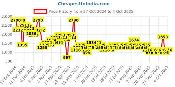 myntra.com MANGO Knitted Crop Pullover mango Price History Graph from 27 Oct 2024 to 4 Oct 2025