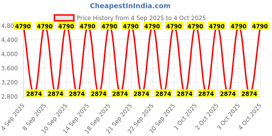 myntra.com MANGO Knitted Crop Tailored Jacket mango Price History Graph from 4 Sep 2025 to 4 Oct 2025