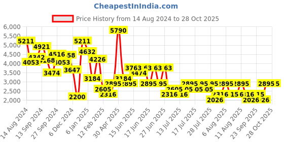 myntra.com MANGO Knitted Maxi Dress mango Price History Graph from 14 Aug 2024 to 28 Oct 2025