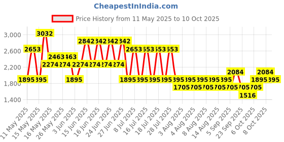 myntra.com MANGO Knitted Maxi Dress mango Price History Graph from 11 May 2025 to 10 Oct 2025