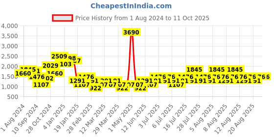 myntra.com MANGO Knitted Melange Effect Maxi Dress mango Price History Graph from 1 Aug 2024 to 11 Oct 2025