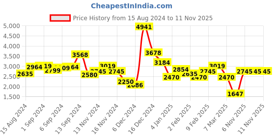 myntra.com MANGO Knitted Midi Jumper Dress mango Price History Graph from 15 Aug 2024 to 10 Nov 2025