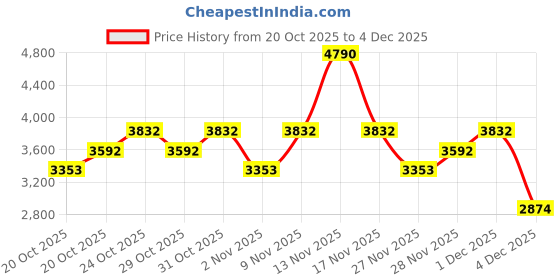 myntra.com MANGO Knitted Midi Straight Skirt mango Price History Graph from 20 Oct 2025 to 4 Dec 2025