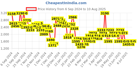myntra.com MANGO Knitted Mini Straight Skirt mango Price History Graph from 6 Sep 2024 to 10 Aug 2025