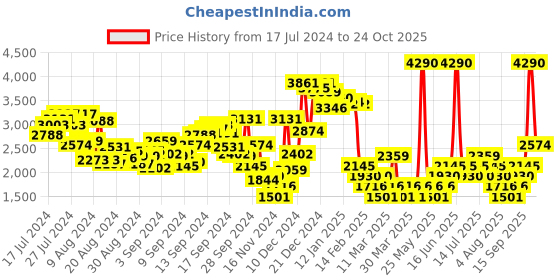 myntra.com MANGO Knitted Pencil Mini Skirt mango Price History Graph from 17 Jul 2024 to 24 Oct 2025