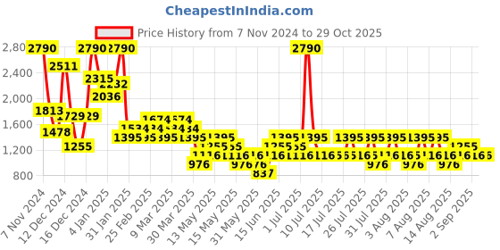 myntra.com MANGO Knitted Pullover mango Price History Graph from 7 Nov 2024 to 29 Oct 2025