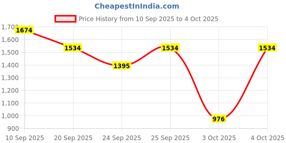 myntra.com MANGO Knitted Pullover mango Price History Graph from 10 Sep 2025 to 4 Oct 2025