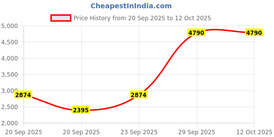myntra.com MANGO Knitted Pullover Pure Wool Sweater mango Price History Graph from 20 Sep 2025 to 12 Oct 2025