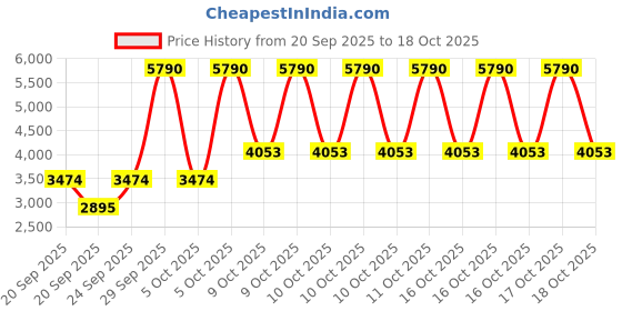 myntra.com MANGO Knitted Pullover Sweater mango Price History Graph from 20 Sep 2025 to 18 Oct 2025
