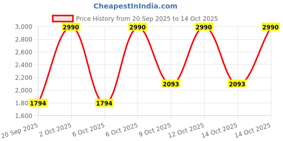 myntra.com MANGO Knitted Pullover Sweater mango Price History Graph from 20 Sep 2025 to 14 Oct 2025