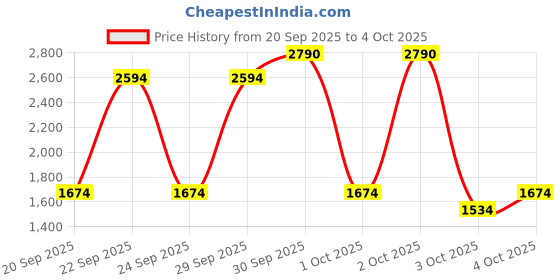 myntra.com MANGO Knitted Pullover Sweater mango Price History Graph from 20 Sep 2025 to 4 Oct 2025