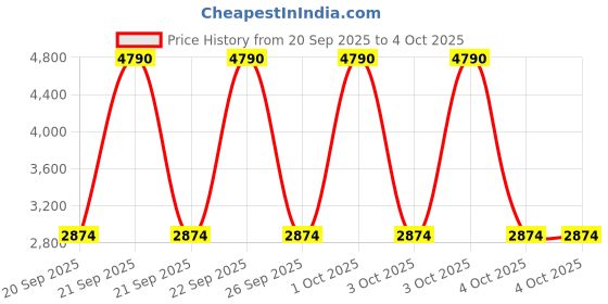 myntra.com MANGO Knitted Pure Wool Sweater mango Price History Graph from 20 Sep 2025 to 4 Oct 2025