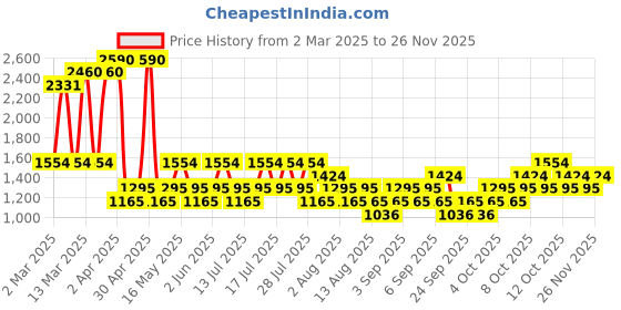 myntra.com MANGO Knitted Round-Neck Regular Fit T-shirt mango Price History Graph from 2 Mar 2025 to 25 Nov 2025