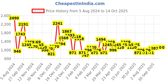 myntra.com MANGO Knitted Self-Design T-shirt mango Price History Graph from 5 Aug 2024 to 13 Oct 2025