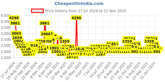 myntra.com MANGO Knitted Straight Midi Skirt mango Price History Graph from 27 Jul 2024 to 20 Nov 2025