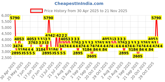 myntra.com MANGO Knitted Strapless Maxi Bandeau Dress mango Price History Graph from 30 Apr 2025 to 21 Nov 2025