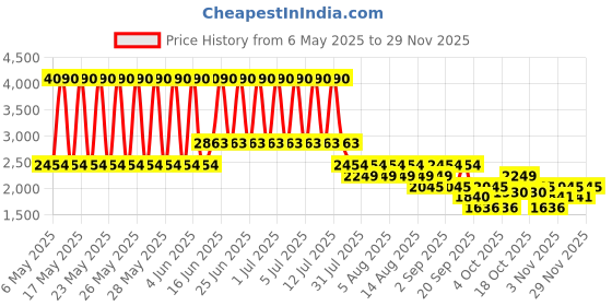 myntra.com MANGO Knitted Striped Mini Dress mango Price History Graph from 6 May 2025 to 29 Nov 2025